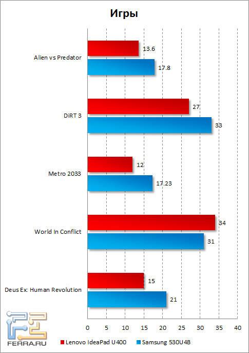 Результаты тестирования Lenovo IdeaPad U400 в играх