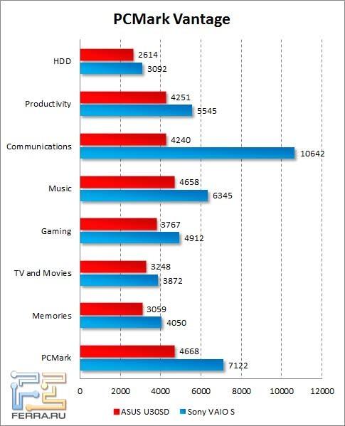 Результаты тестирования ASUS U30SD в PCMark Vantage