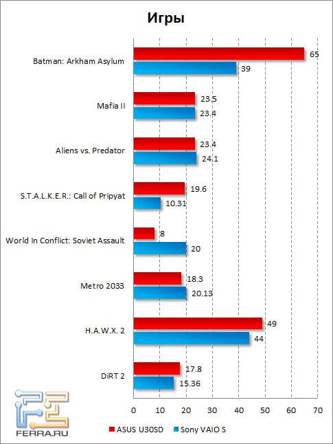 Результаты тестирования ASUS U30SD в играх
