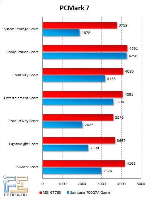Результаты MSI GT783 в PCMark 7