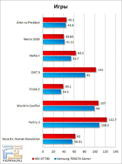 Результаты тестирования MSI GT783 в играх