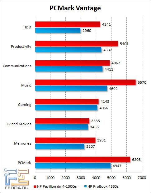 Результаты HP Pavilion dm4-1300er в PCMark Vantage
