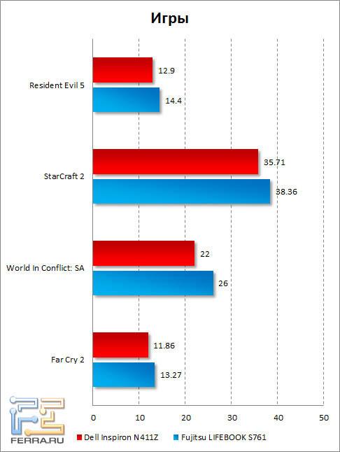 Результаты тестирования Dell Inspiron N411Z в играх