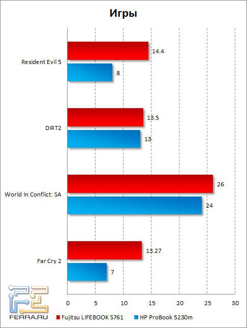 Результаты тестирования Fujitsu LIFEBOOK S761 в играх