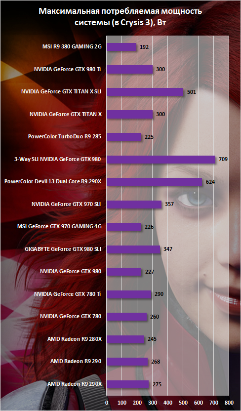 Потребление энергии MSI R9 380 GAMING 2G