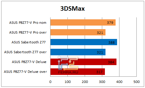 Результаты тестирования ASUS P8Z77-V Pro в 3DSMax