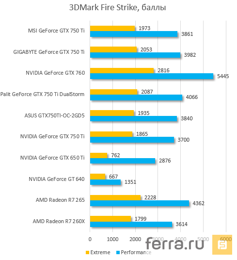 Результаты тестирования видеокарт в 3DMark Fire Strike