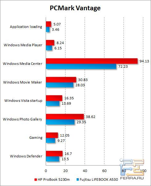 Результаты тестирования жесткого диска HP ProBook 5230m в PCMark Vantage