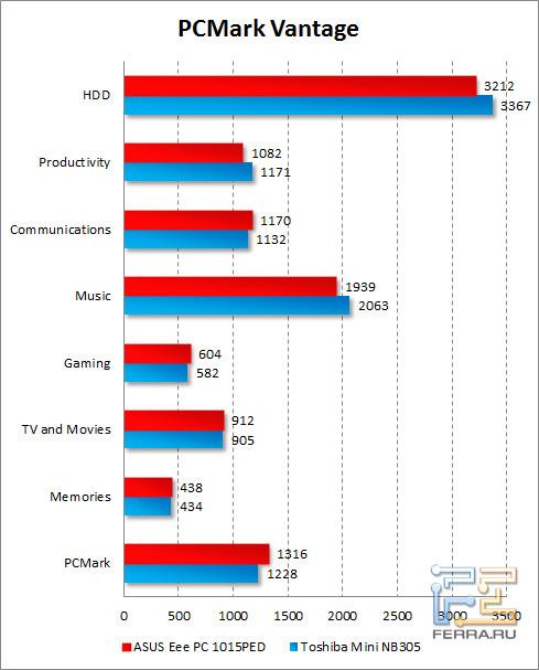 Результаты ASUS Eee PC 1015PED в PCMark Vantage