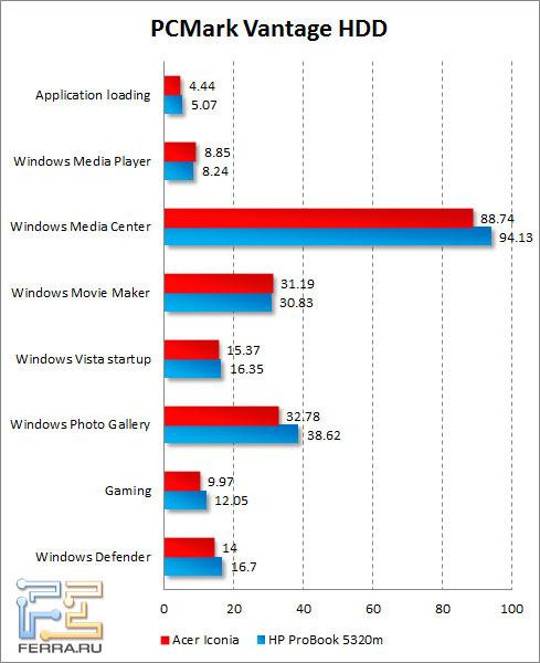 Результаты тестирования жесткого диска Acer Iconia в PCMark Vantage