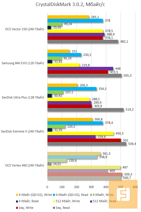 CrystalDiskMark 3.0.2, сводная таблица
