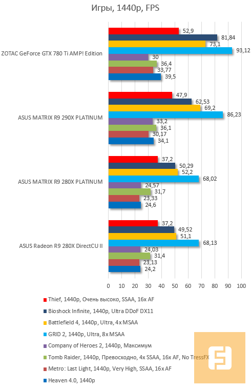 Результаты тестирования ASUS ROG MATRIX R9 290X PLATINUM, игры в WQHD