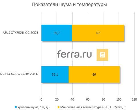 Уровень шума и максимальная температура GPU видеокарт
