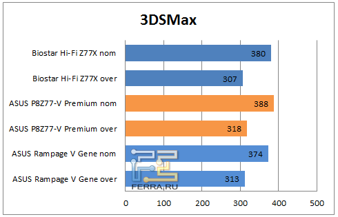 Результаты тестирования в 3DSMax