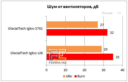 Измерение уровня шума