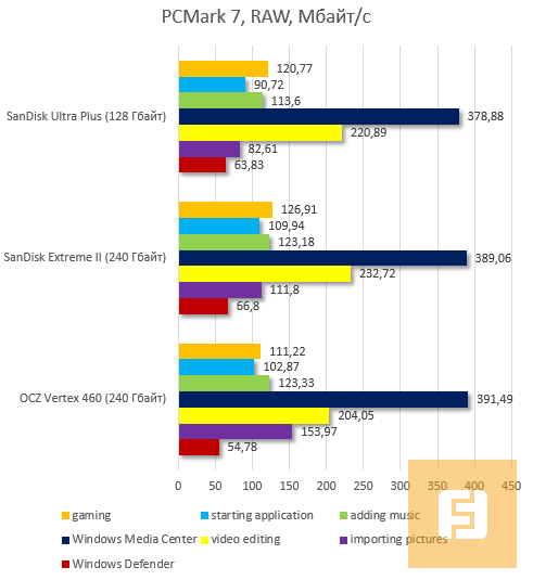 PCMark 7, сводная таблица