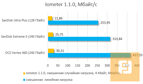 Результаты тестирования SanDisk Ultra Plus и Extreme II в тесте Iometer (смешанная нагрузка)