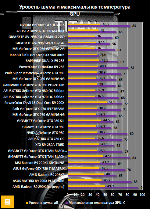 Уровень шума и максимальная температура GPU NVIDIA GeForce GTX TITAN X