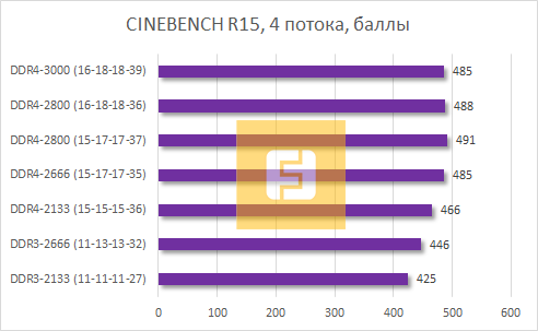 Сравнение DDR3 с DDR4, CINEBENCH R15