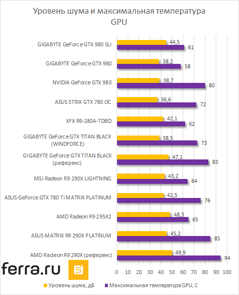 Уровень шума и максимальный нагрев GPU видеокарт GIGABYTE GeForce GTX 980
