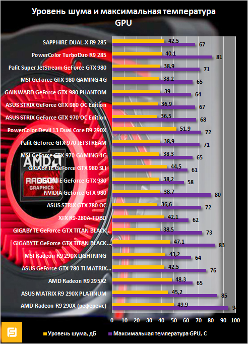 Уровень шума и максимальная температура PowerColor TurboDuo R9 285 2GB GDDR5 OC (AXR9 285 2GBD5-TDHE) и SAPPHIRE DUAL-X R9 285 2GB GDDR5 OC (UEFI)