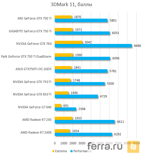 Результаты тестирования видеокарт в 3DMark 11