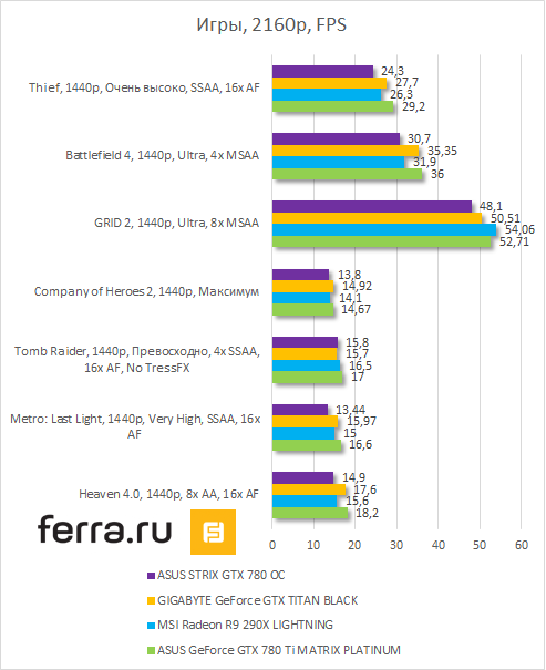 Результаты тестирования ASUS STRIX GeForce GTX 780 OC Edition, Игры в Ultra HD (4K)