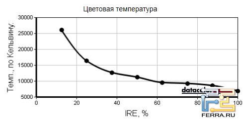 Температура белого цвета экрана Lenovo ThinkPad Edge E425
