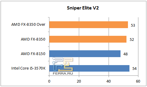 Результаты тестирования процессора AMD FX-8350 в Sniper Elite V2