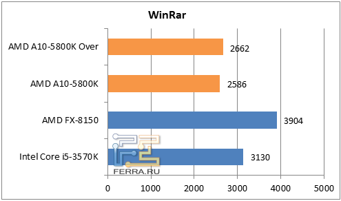 Результаты WinRar
