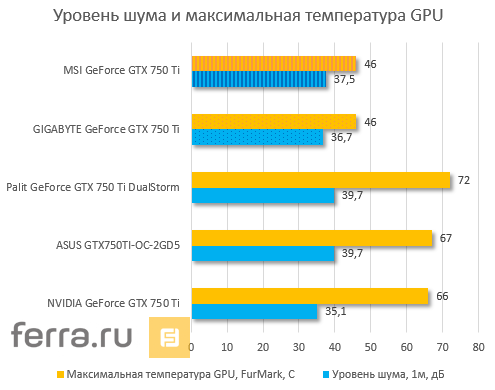 Таблица температур и шумности видеокарт на базе NVIDIA Maxwell