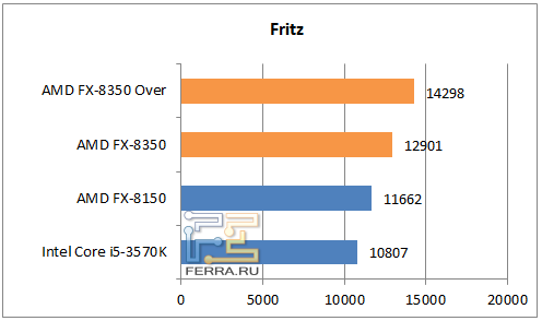 Результаты тестирования процессора AMD FX-8350 в Fritz