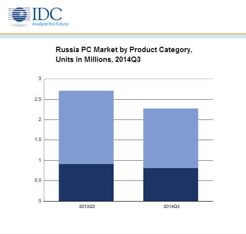 Продажи компьютеров в России падают