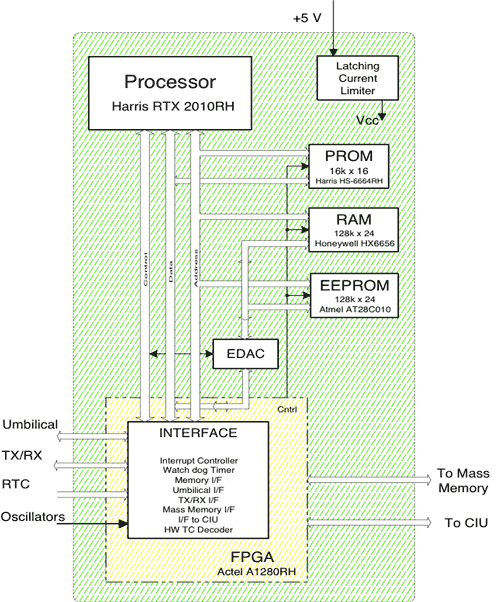 Схема блока обоработки данных (DPU)