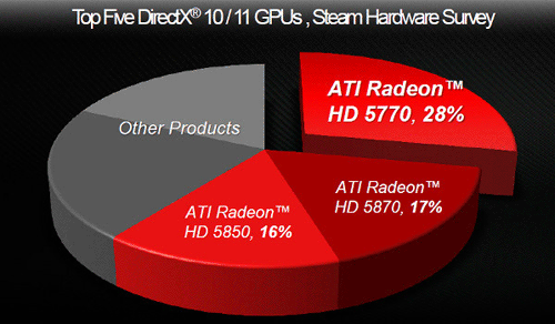 Доля рынка видеокарты Radeon HD 5770 по версии Steam