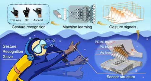 Создана электронная перчатка для подводного общения