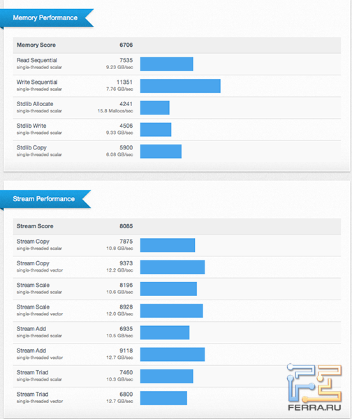 Результаты тестирования iMac 21.5 2012 в Geekbench 2.4.0