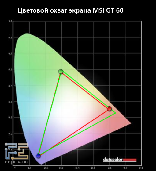 Цветовой охват экрана MSI GT60