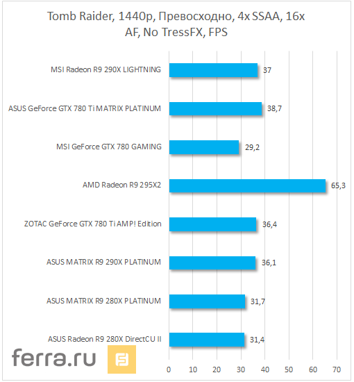 Результаты тестирования, 2560х1440 (WQHD), Tomb Raider