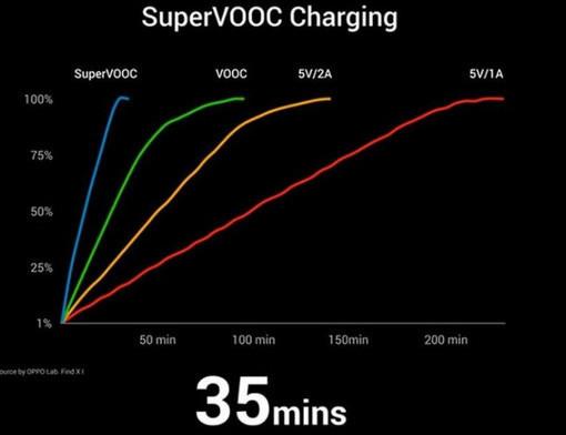 Полная зарядка за 35 минут - уже реальность