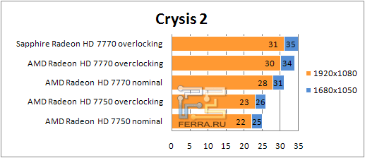Результаты тестирования AMD Radeon HD 77xx в Crysis 2