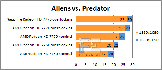Результаты тестирования AMD Radeon HD 77xx в Aliens VS Predator