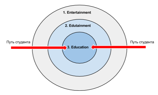 Студенты «Нетологии» могут пройти весь путь от развлечения к серьёзному обучению, но никто не мешает начать с любого этапа