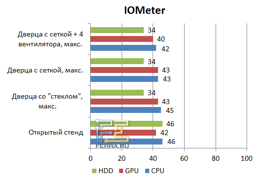 Тестирование корпуса Corsair 600TW в IOMeter (максимальный режим оборотов)