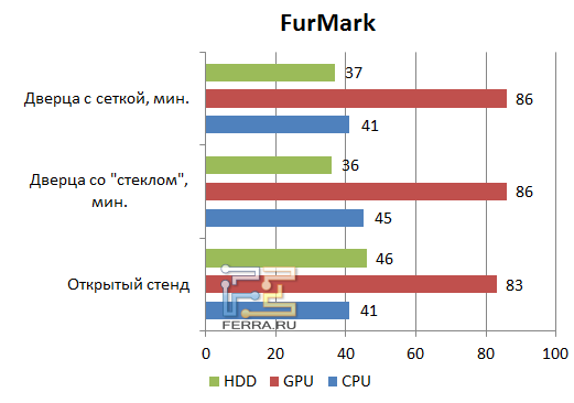Тестирование корпуса Corsair 600TW в FurMark (минимальный режим оборотов)