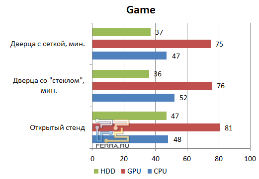 Тестирование корпуса Corsair 600TW в игровом режиме (минимальный режим оборотов)