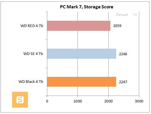Результаты PCMark 7, общая оценка