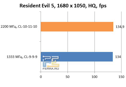 Результаты Resident Evil 5