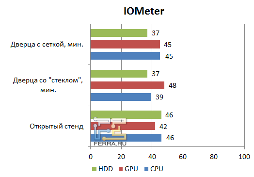 Тестирование корпуса Corsair 600TW в IOMeter (минимальный режим оборотов)