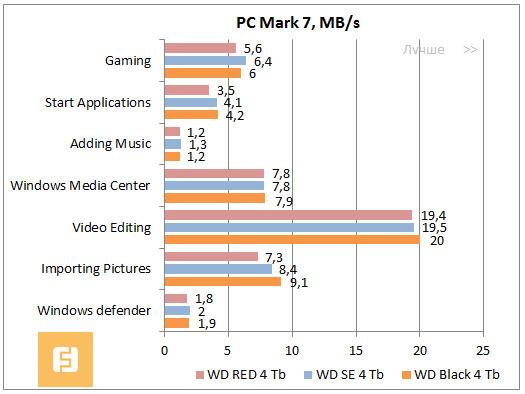 Результаты PCMark 7, Storage Suit